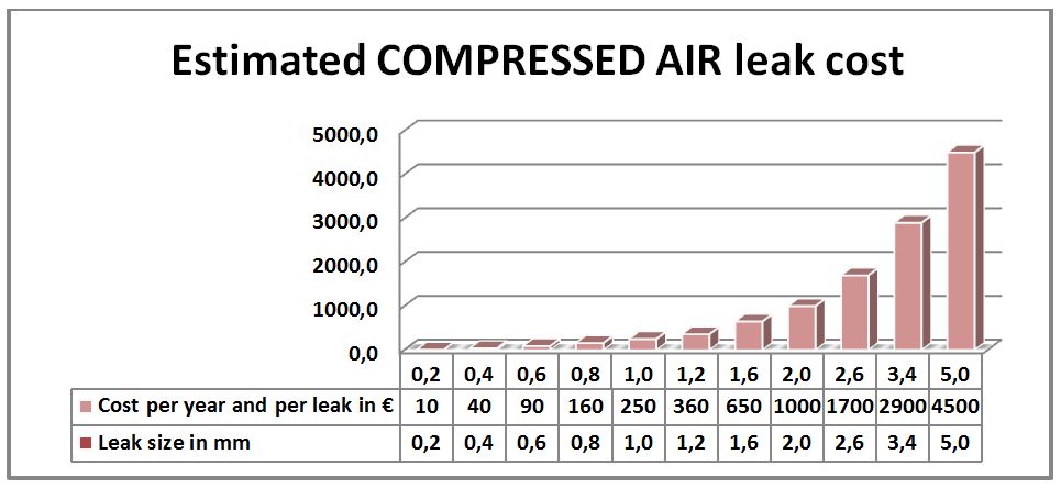 Estimated compressed air leak cost